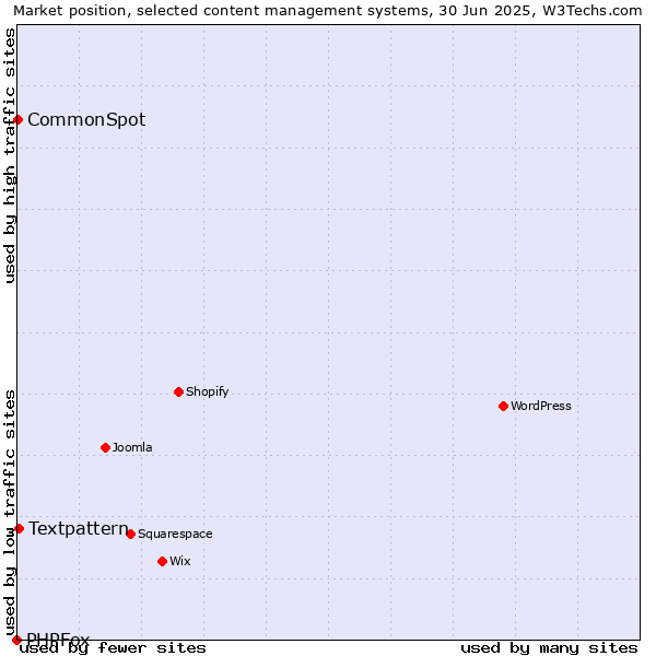 Market position of Textpattern vs. CommonSpot vs. PHPFox