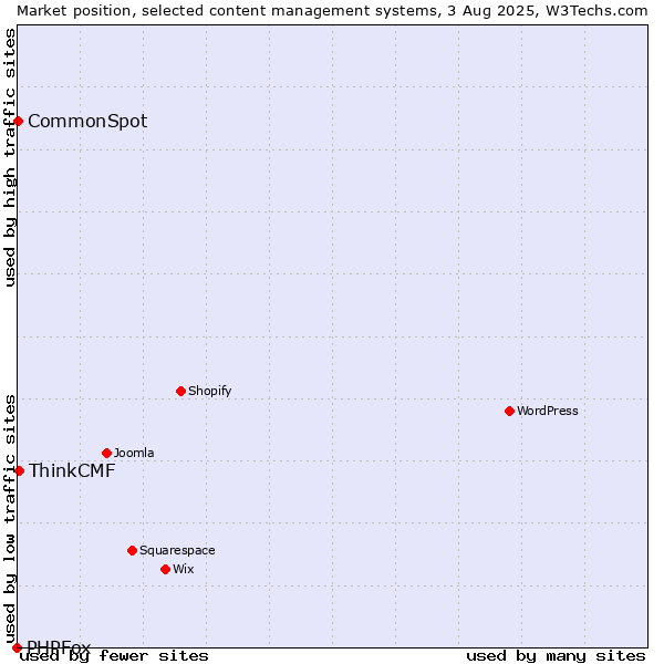 Market position of ThinkCMF vs. CommonSpot vs. PHPFox