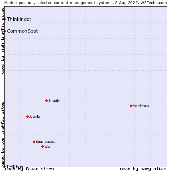 Market position of Thinkindot vs. CommonSpot vs. PHPFox