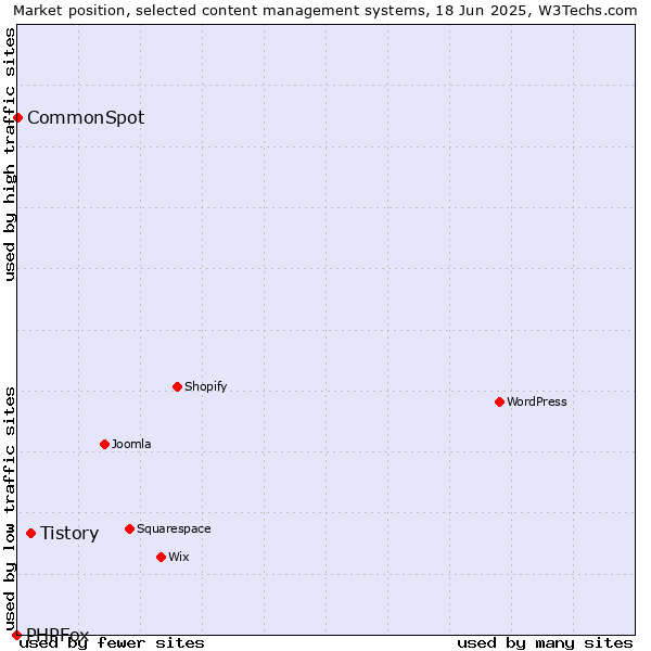 Market position of Tistory vs. CommonSpot vs. PHPFox