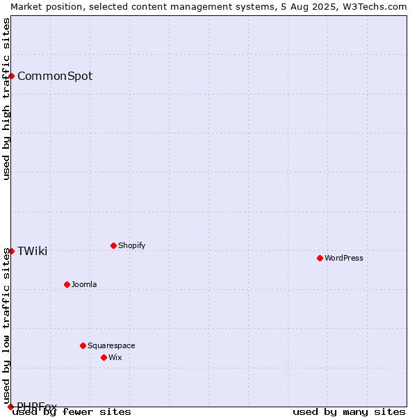 Market position of CommonSpot vs. TWiki vs. PHPFox