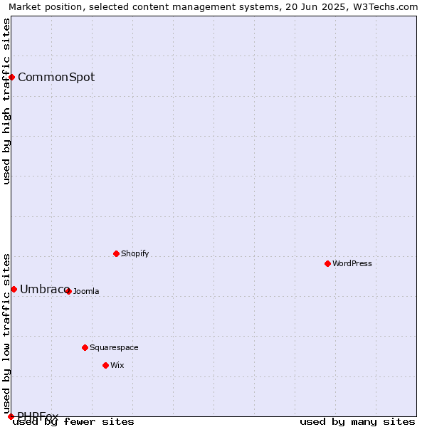 Market position of Umbraco vs. CommonSpot vs. PHPFox