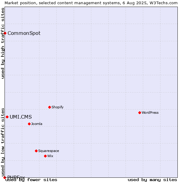 Market position of UMI.CMS vs. CommonSpot vs. PHPFox