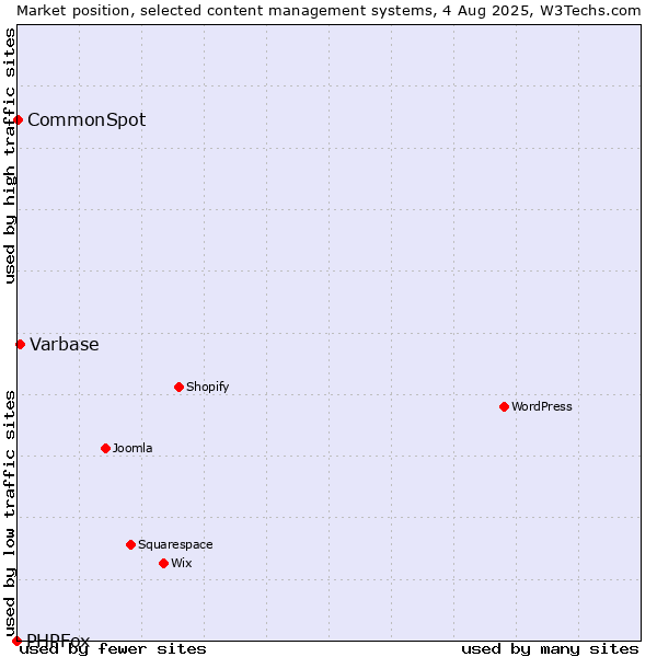 Market position of Varbase vs. CommonSpot vs. PHPFox