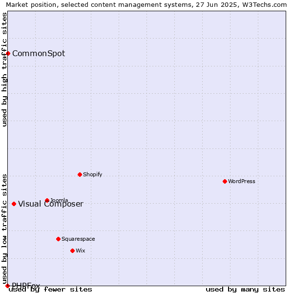 Market position of Visual Composer vs. CommonSpot vs. PHPFox