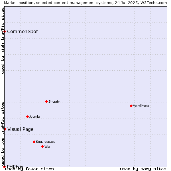 Market position of Visual Page vs. CommonSpot vs. PHPFox