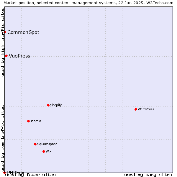 Market position of VuePress vs. CommonSpot vs. PHPFox