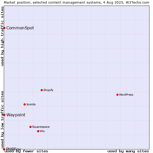 Market position of CommonSpot vs. Waypoint vs. PHPFox