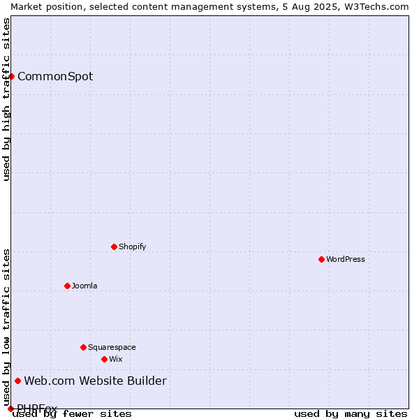 Market position of Web.com Website Builder vs. CommonSpot vs. PHPFox