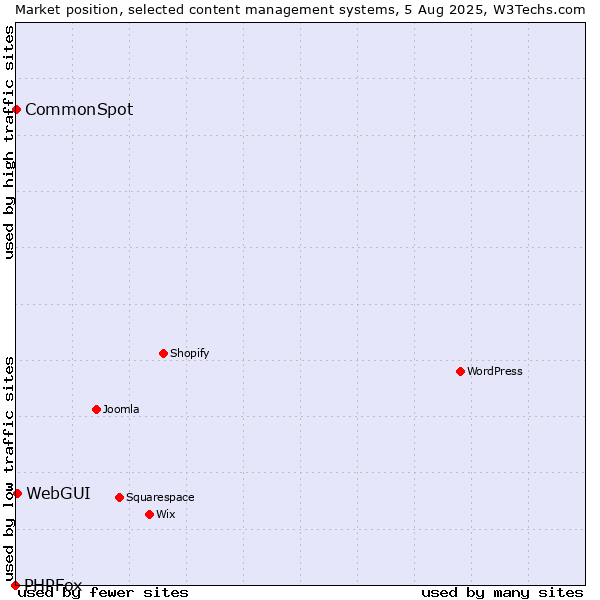 Market position of WebGUI vs. CommonSpot vs. PHPFox