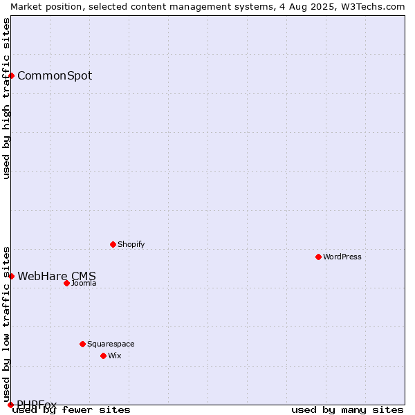 Market position of CommonSpot vs. WebHare CMS vs. PHPFox