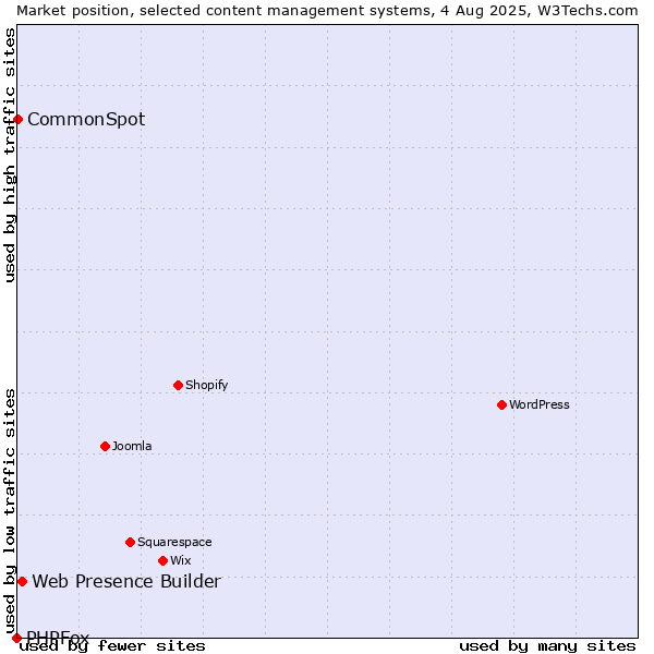 Market position of Web Presence Builder vs. CommonSpot vs. PHPFox
