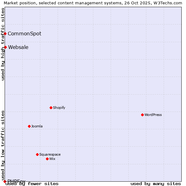 Market position of Websale vs. CommonSpot vs. PHPFox