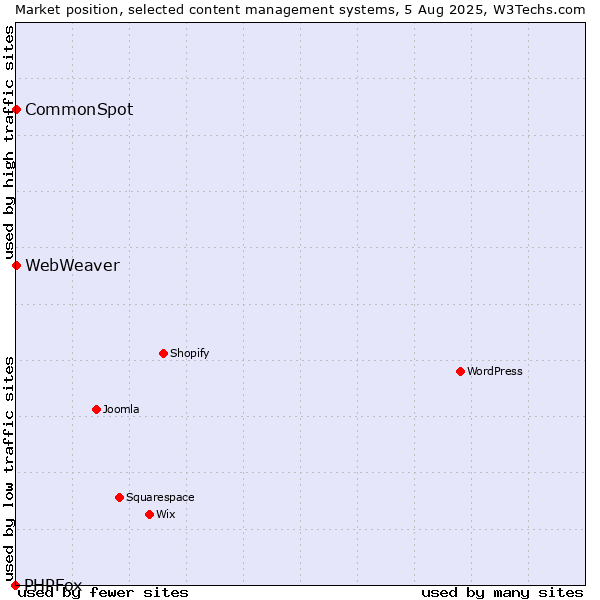Market position of CommonSpot vs. WebWeaver vs. PHPFox