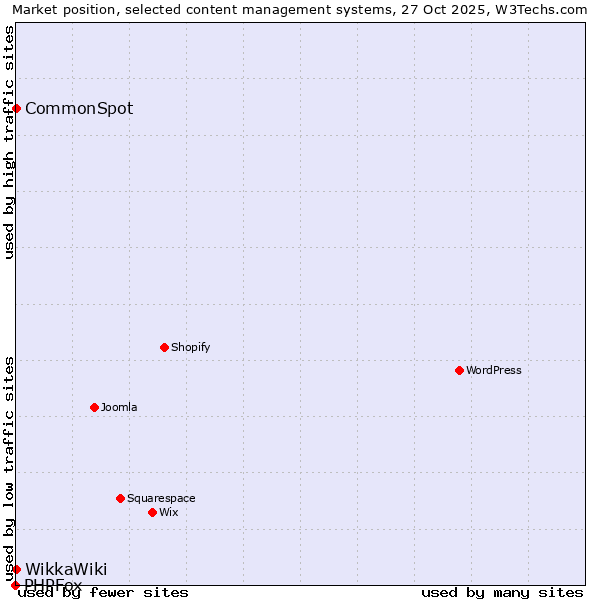 Market position of CommonSpot vs. WikkaWiki vs. PHPFox