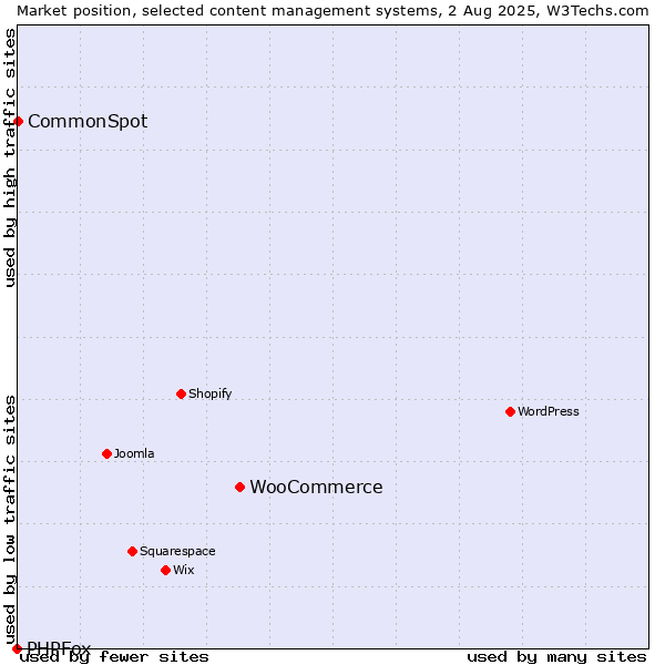 Market position of WooCommerce vs. CommonSpot vs. PHPFox