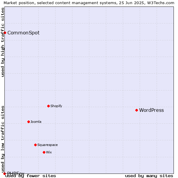 Market position of WordPress vs. CommonSpot vs. PHPFox