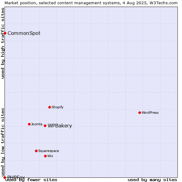 Market position of WPBakery vs. CommonSpot vs. PHPFox