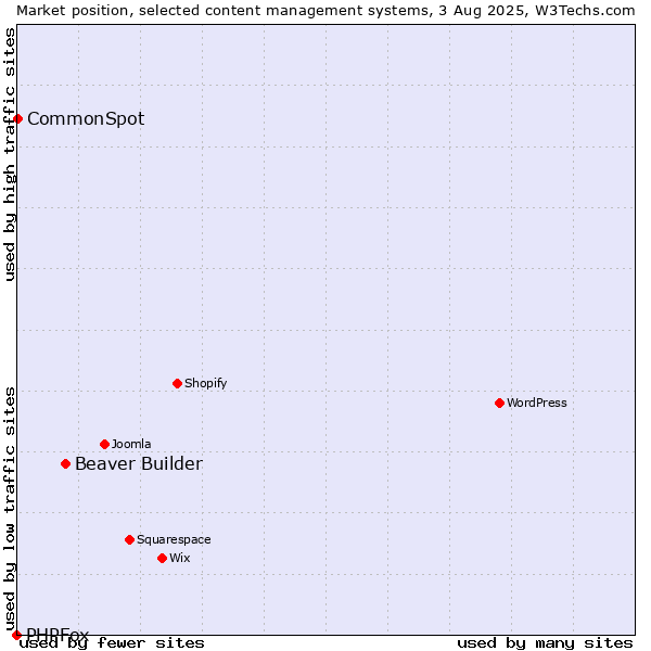 Market position of Beaver Builder vs. CommonSpot vs. PHPFox
