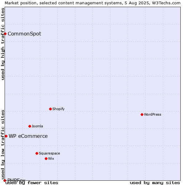Market position of WP eCommerce vs. CommonSpot vs. PHPFox