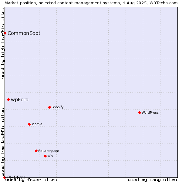 Market position of wpForo vs. CommonSpot vs. PHPFox