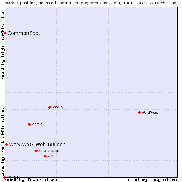 Market position of WYSIWYG Web Builder vs. CommonSpot vs. PHPFox