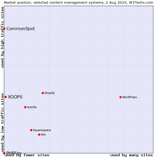 Market position of XOOPS vs. CommonSpot vs. PHPFox
