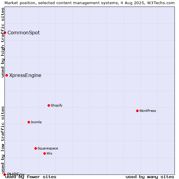 Market position of XpressEngine vs. CommonSpot vs. PHPFox