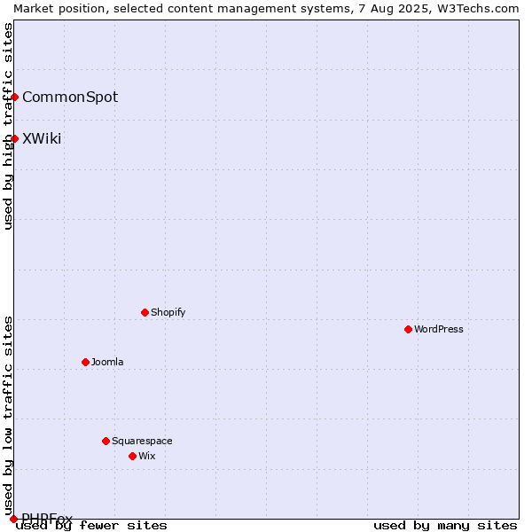 Market position of XWiki vs. CommonSpot vs. PHPFox