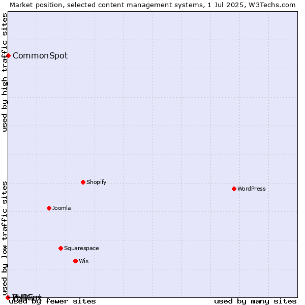 Market position of CommonSpot vs. PHPFox vs. Yo!Kart