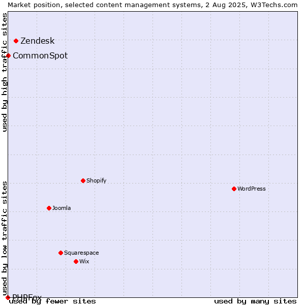 Market position of Zendesk vs. CommonSpot vs. PHPFox