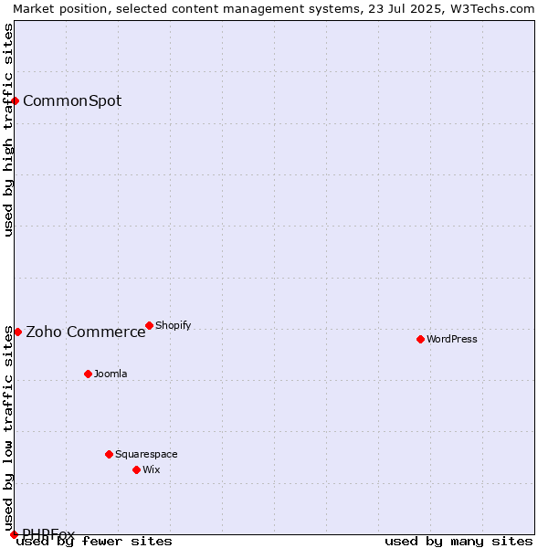Market position of Zoho Commerce vs. CommonSpot vs. PHPFox