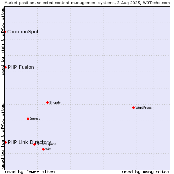 Market position of PHP-Fusion vs. PHP Link Directory vs. CommonSpot