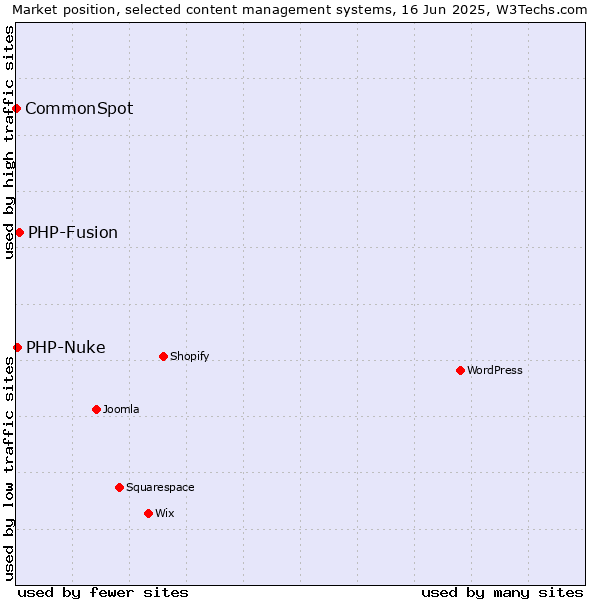 Market position of PHP-Fusion vs. PHP-Nuke vs. CommonSpot
