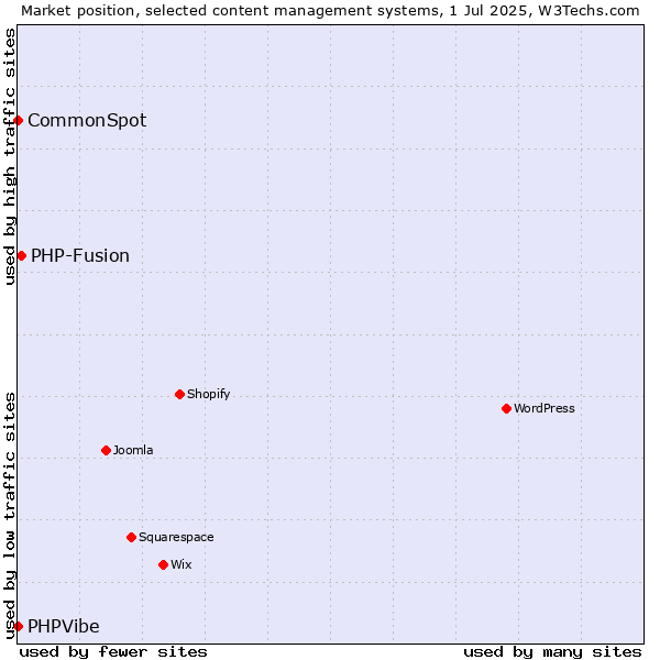 Market position of PHP-Fusion vs. CommonSpot vs. PHPVibe