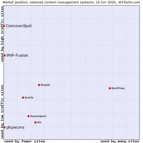 Market position of PHP-Fusion vs. phpwcms vs. CommonSpot