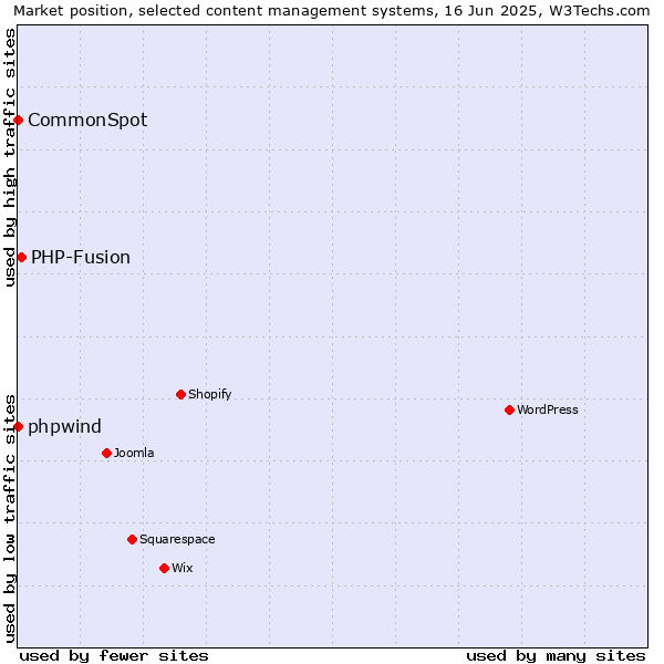 Market position of PHP-Fusion vs. phpwind vs. CommonSpot