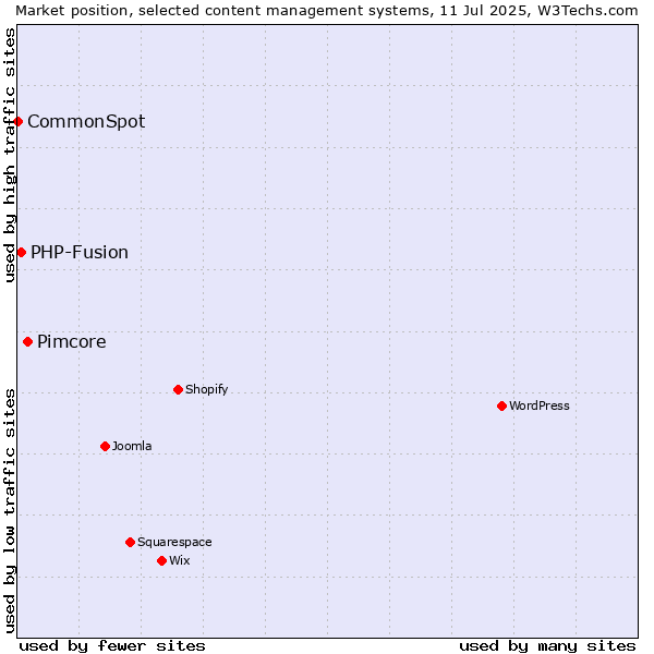 Market position of Pimcore vs. PHP-Fusion vs. CommonSpot