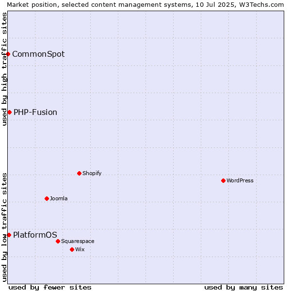 Market position of PHP-Fusion vs. PlatformOS vs. CommonSpot