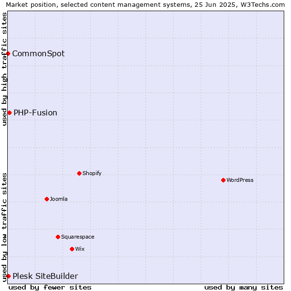 Market position of PHP-Fusion vs. Plesk SiteBuilder vs. CommonSpot