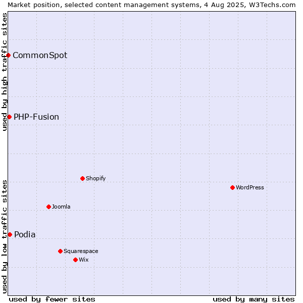 Market position of Podia vs. PHP-Fusion vs. CommonSpot