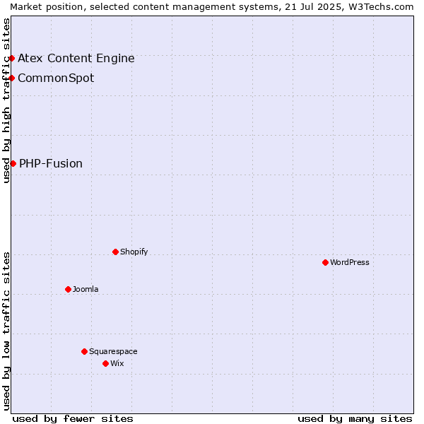 Market position of PHP-Fusion vs. CommonSpot vs. Atex Content Engine