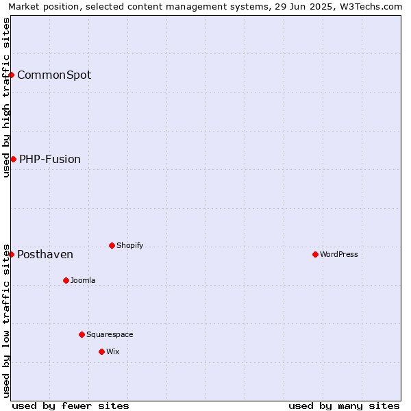 Market position of PHP-Fusion vs. CommonSpot vs. Posthaven
