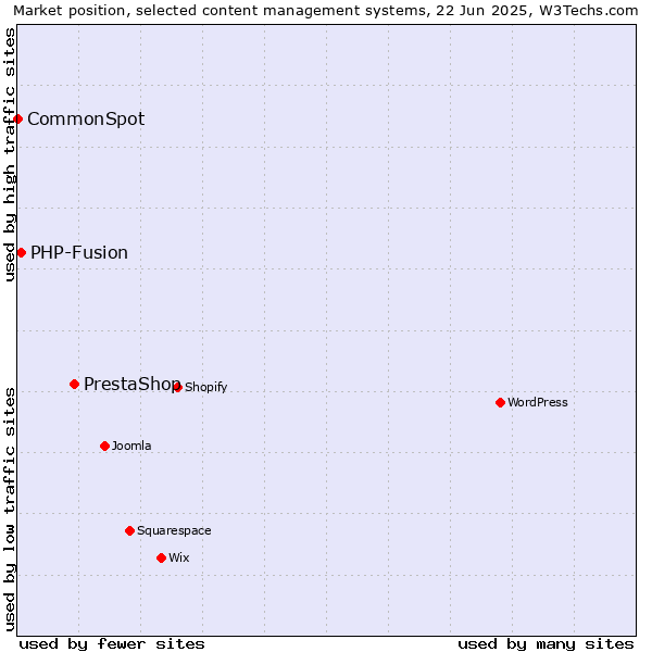 Market position of PrestaShop vs. PHP-Fusion vs. CommonSpot