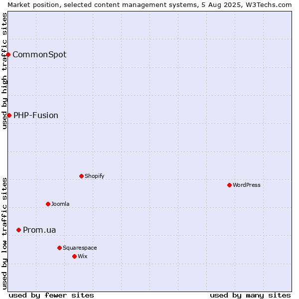 Market position of Prom.ua vs. PHP-Fusion vs. CommonSpot