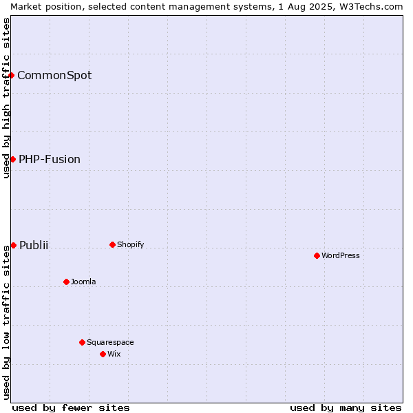 Market position of Publii vs. PHP-Fusion vs. CommonSpot