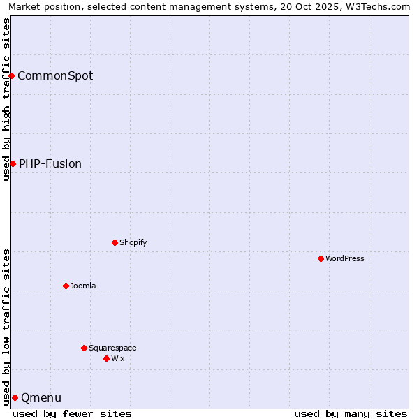 Market position of Qmenu vs. PHP-Fusion vs. CommonSpot