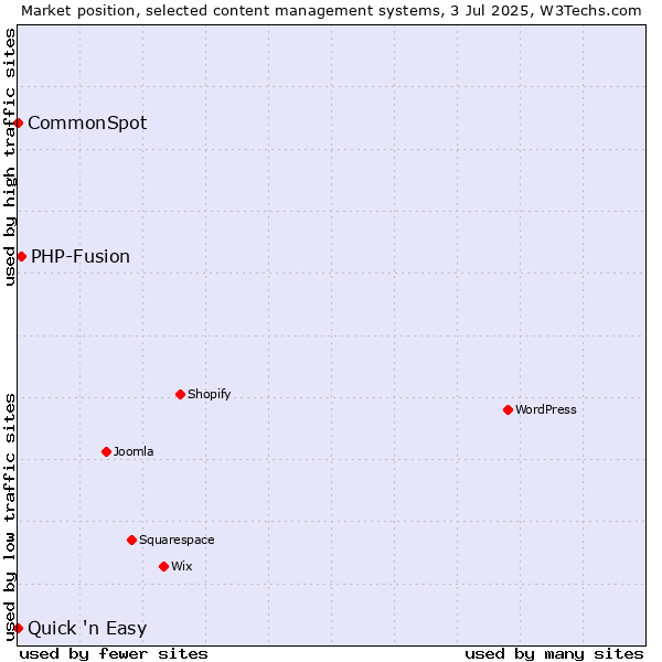 Market position of PHP-Fusion vs. Quick 'n Easy vs. CommonSpot