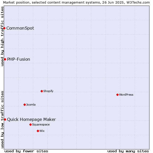 Market position of Quick Homepage Maker vs. PHP-Fusion vs. CommonSpot