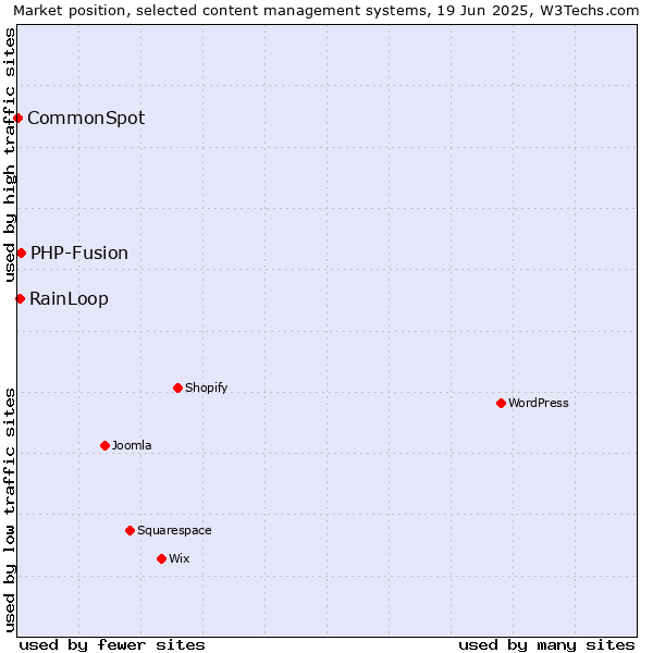 Market position of PHP-Fusion vs. RainLoop vs. CommonSpot